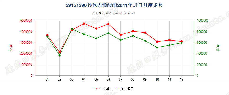 29161290其他丙烯酸酯进口2011年月度走势图