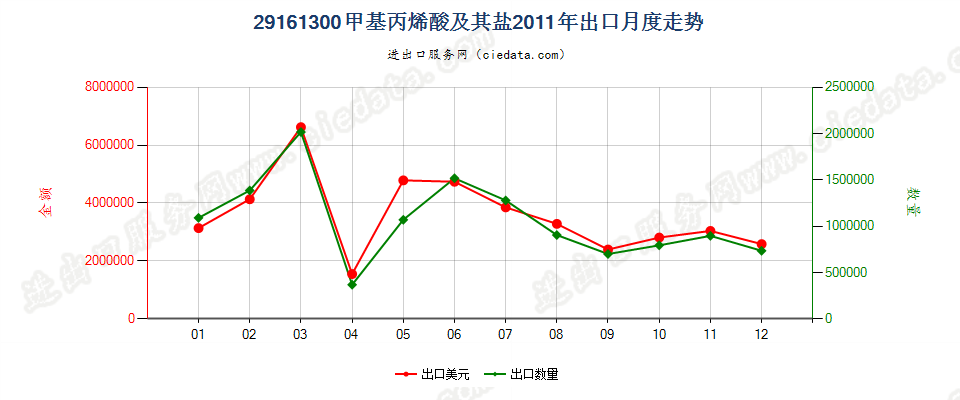 29161300甲基丙烯酸及其盐出口2011年月度走势图