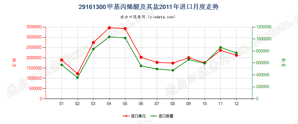 29161300甲基丙烯酸及其盐进口2011年月度走势图