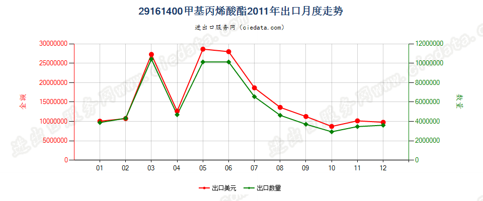 29161400甲基丙烯酸酯出口2011年月度走势图