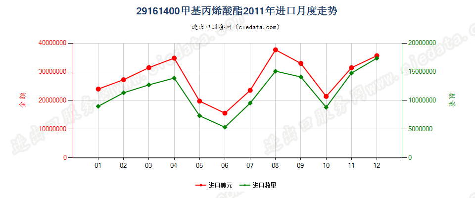 29161400甲基丙烯酸酯进口2011年月度走势图