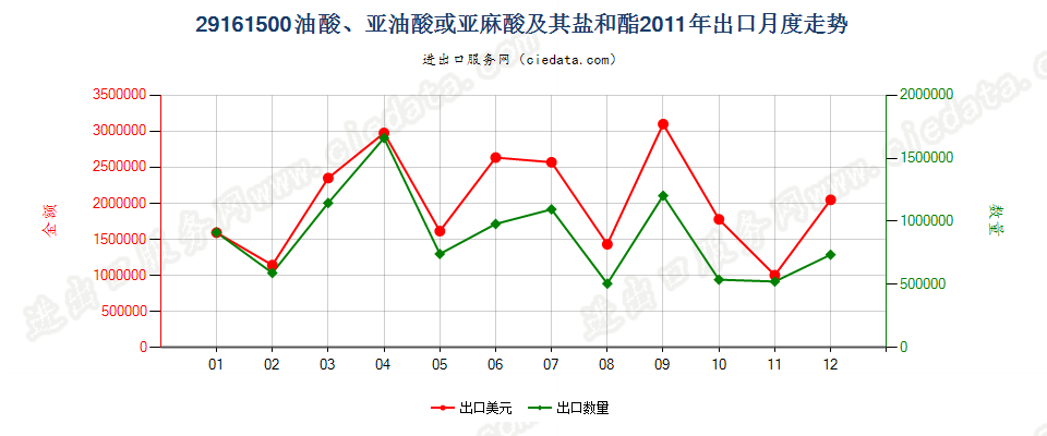 29161500油酸、亚油酸或亚麻酸及其盐和酯出口2011年月度走势图