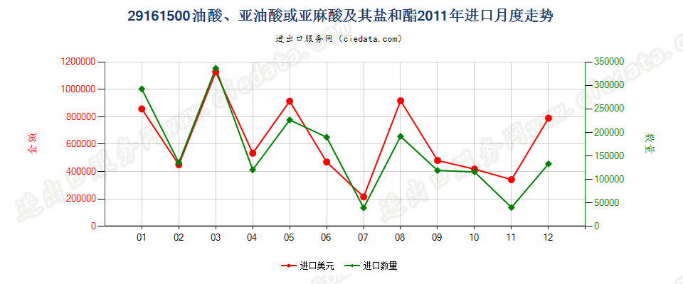 29161500油酸、亚油酸或亚麻酸及其盐和酯进口2011年月度走势图