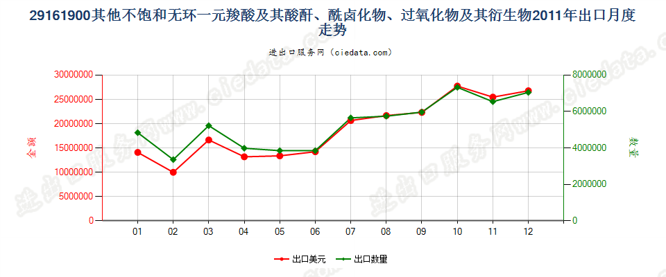 29161900其他不饱和无环一元羧酸等及其衍生物出口2011年月度走势图