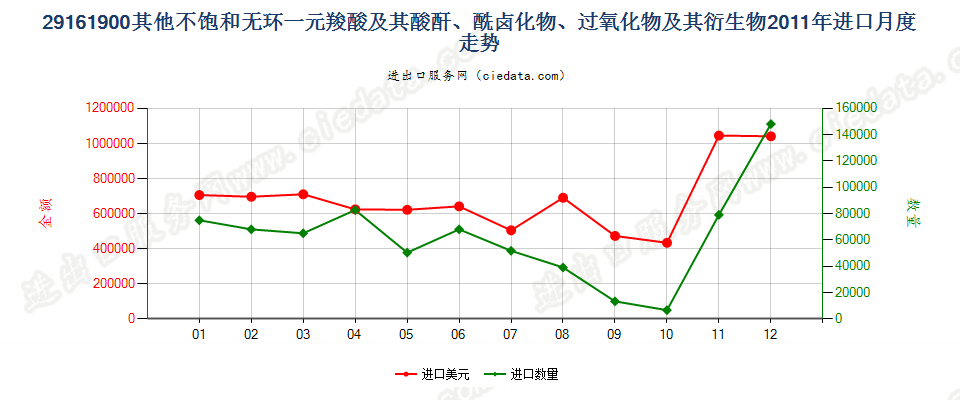 29161900其他不饱和无环一元羧酸等及其衍生物进口2011年月度走势图