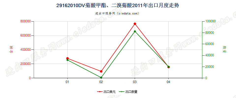 29162010二溴菊酸、DV菊酸甲酯出口2011年月度走势图