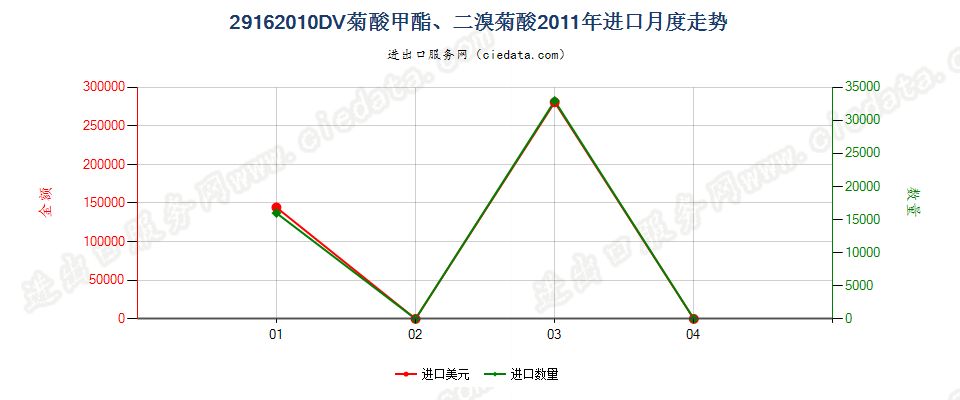 29162010二溴菊酸、DV菊酸甲酯进口2011年月度走势图