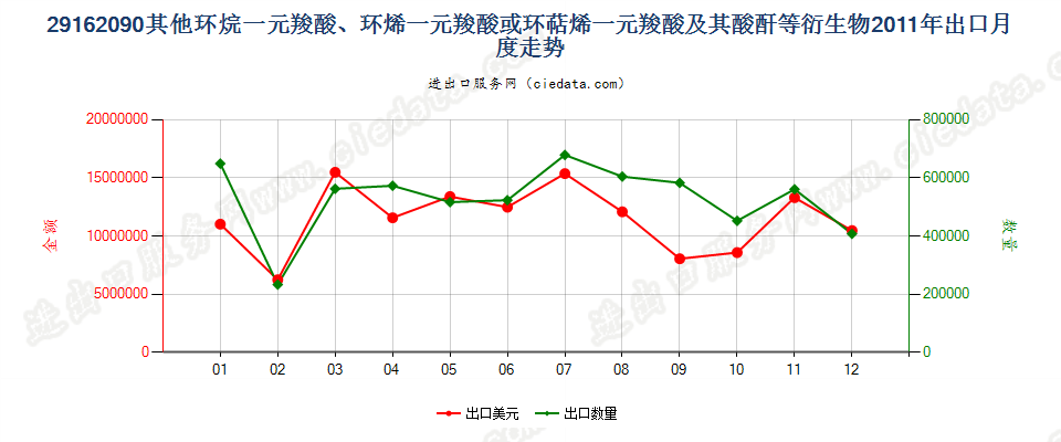 29162090其他环烷（烯，萜烯）一元羧酸等及衍生物出口2011年月度走势图