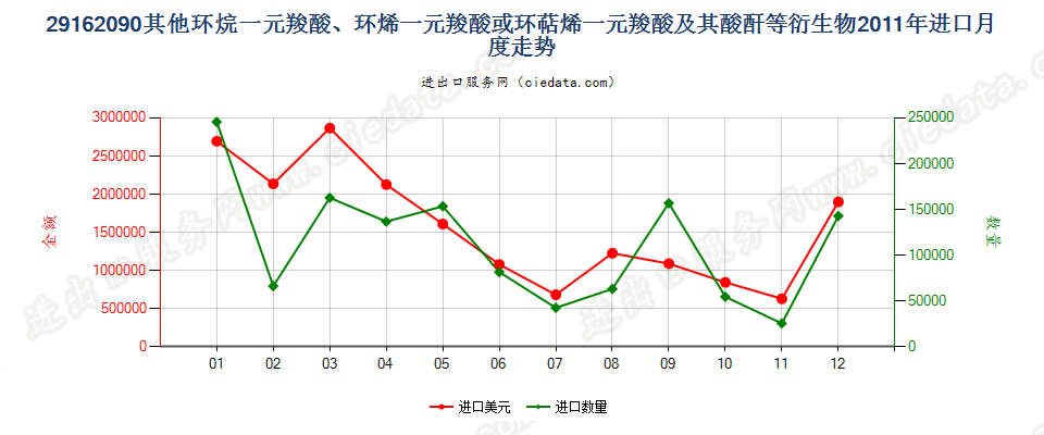 29162090其他环烷（烯，萜烯）一元羧酸等及衍生物进口2011年月度走势图