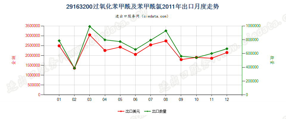 29163200过氧化苯甲酰及苯甲酰氯出口2011年月度走势图