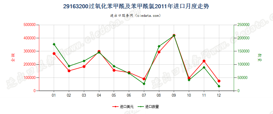 29163200过氧化苯甲酰及苯甲酰氯进口2011年月度走势图