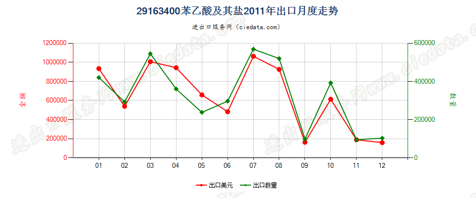 29163400苯乙酸及其盐出口2011年月度走势图