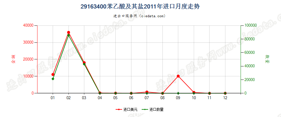 29163400苯乙酸及其盐进口2011年月度走势图