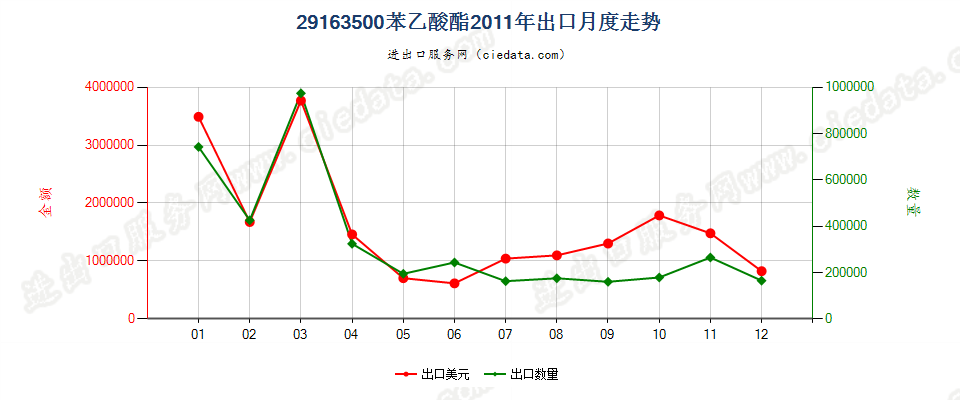 29163500(2012stop)苯乙酸酯出口2011年月度走势图