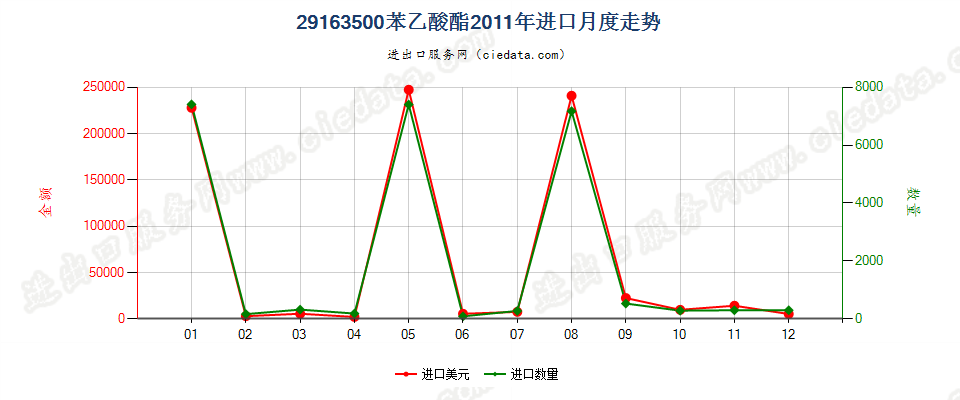 29163500(2012stop)苯乙酸酯进口2011年月度走势图