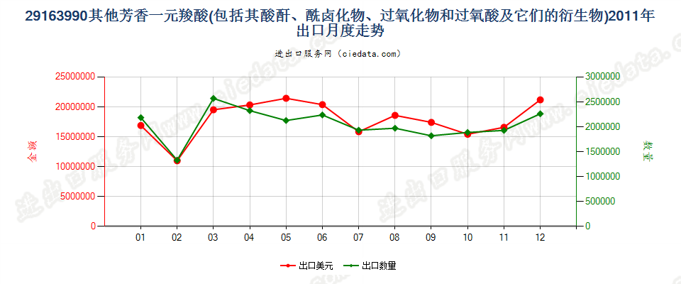 29163990未列名芳香一元羧酸及其酸酐等及其衍生物出口2011年月度走势图