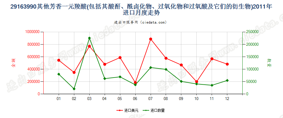 29163990未列名芳香一元羧酸及其酸酐等及其衍生物进口2011年月度走势图