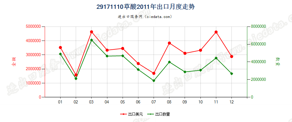 29171110草酸出口2011年月度走势图