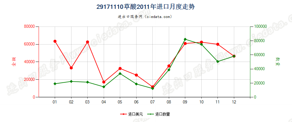 29171110草酸进口2011年月度走势图