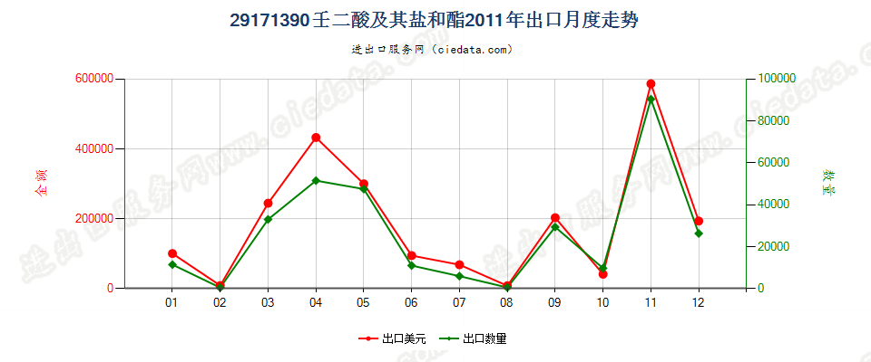 29171390壬二酸及其盐和酯出口2011年月度走势图