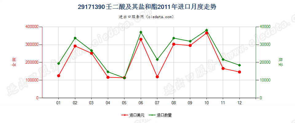 29171390壬二酸及其盐和酯进口2011年月度走势图