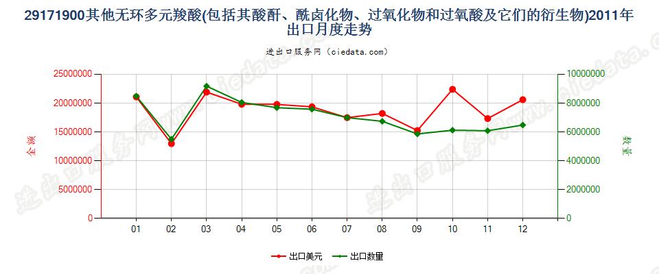 29171900其他无环多元羧酸及其酸酐等及其衍生物出口2011年月度走势图