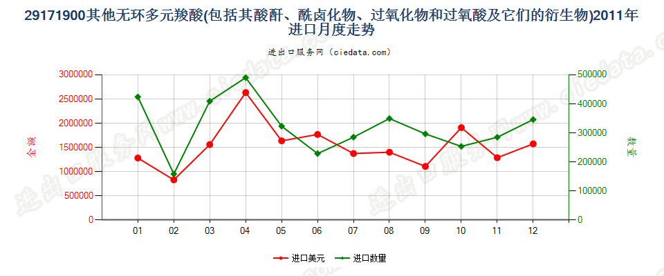 29171900其他无环多元羧酸及其酸酐等及其衍生物进口2011年月度走势图