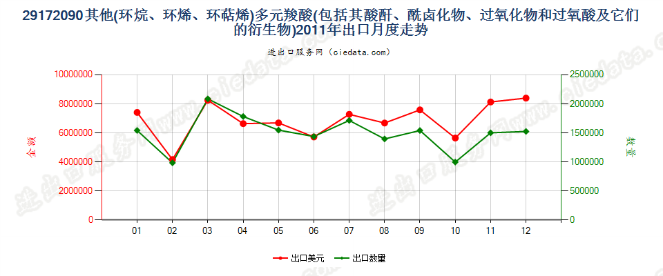 29172090其他环烷（烯，萜烯）多元羧酸等及衍生物出口2011年月度走势图