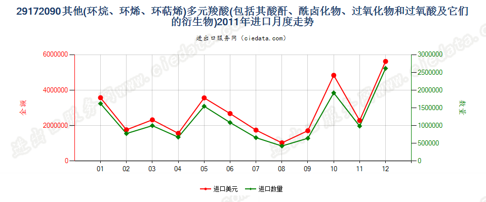 29172090其他环烷（烯，萜烯）多元羧酸等及衍生物进口2011年月度走势图