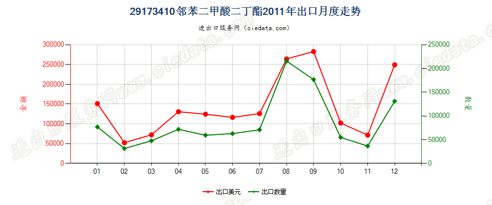 29173410邻苯二甲酸二丁酯出口2011年月度走势图