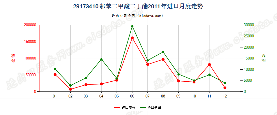 29173410邻苯二甲酸二丁酯进口2011年月度走势图