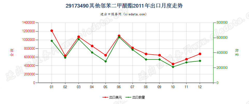 29173490其他邻苯二甲酸酯出口2011年月度走势图