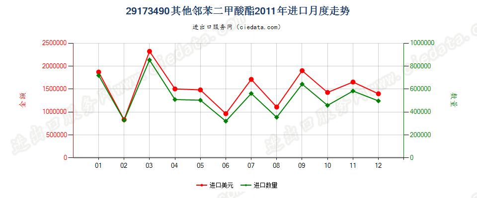 29173490其他邻苯二甲酸酯进口2011年月度走势图