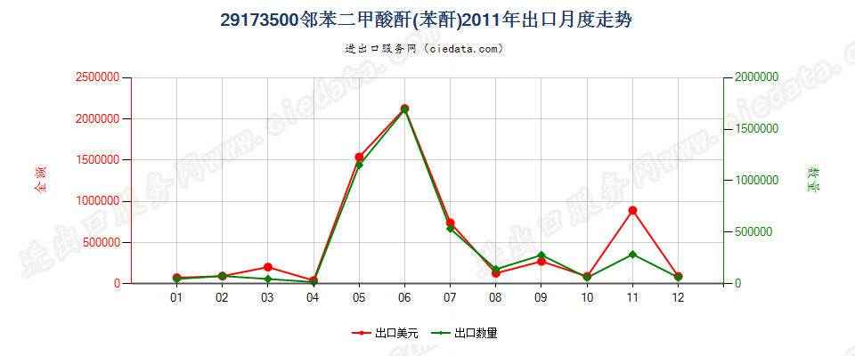 29173500邻苯二甲酸酐出口2011年月度走势图