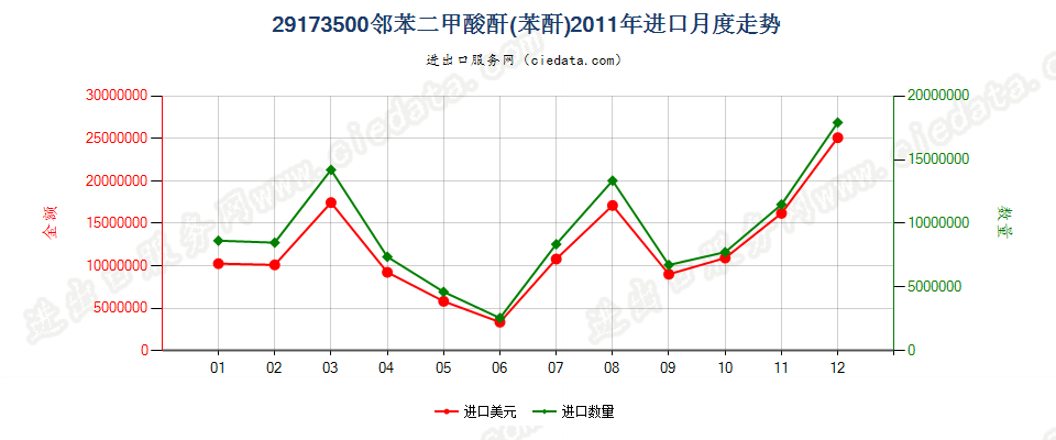 29173500邻苯二甲酸酐进口2011年月度走势图