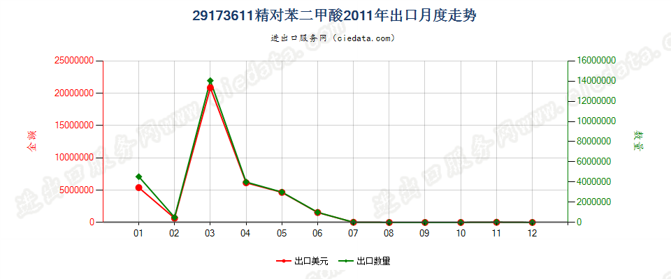 29173611精对苯二甲酸出口2011年月度走势图