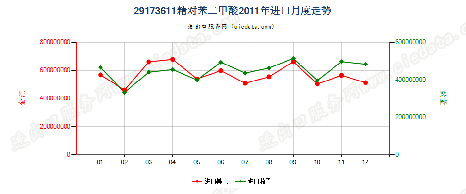 29173611精对苯二甲酸进口2011年月度走势图