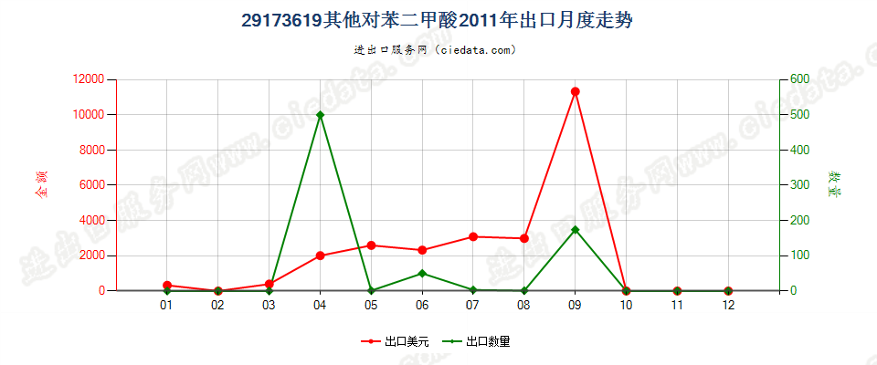 29173619其他对苯二甲酸出口2011年月度走势图