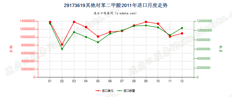 29173619其他对苯二甲酸进口2011年月度走势图