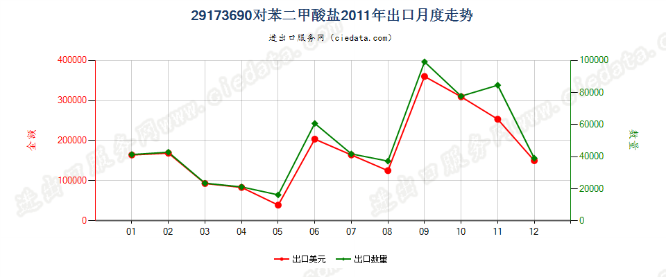 29173690对苯二甲酸盐出口2011年月度走势图