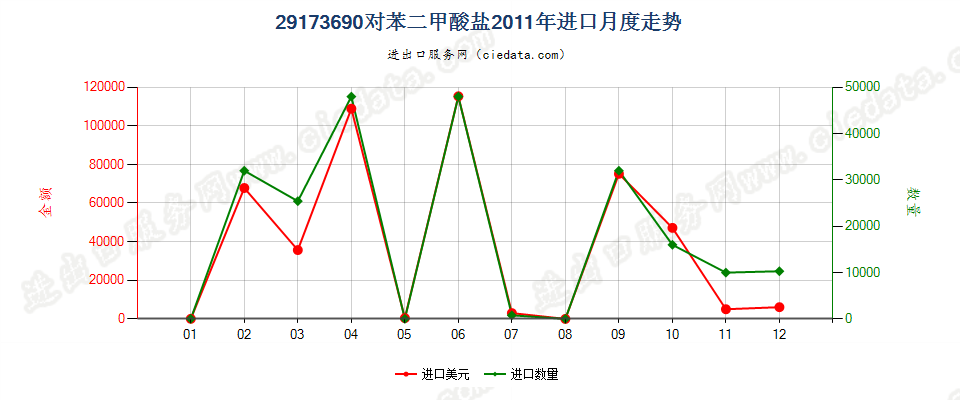 29173690对苯二甲酸盐进口2011年月度走势图