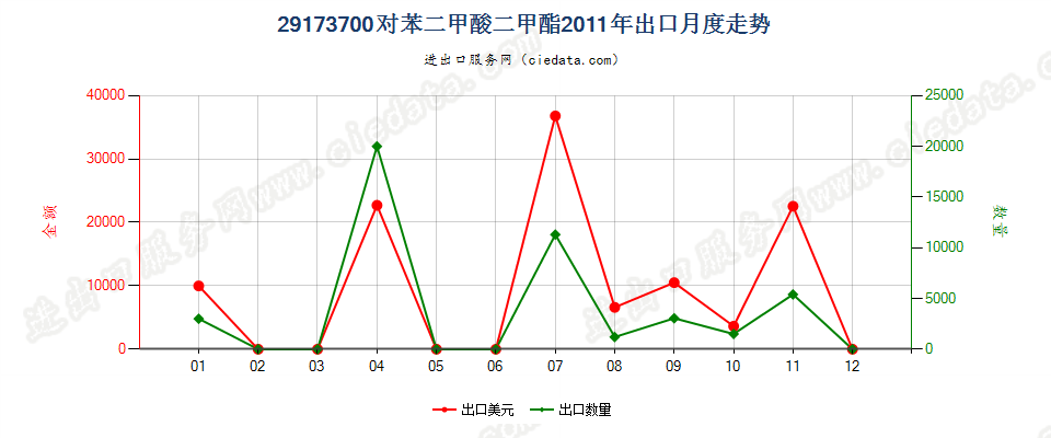 29173700对苯二甲酸二甲酯出口2011年月度走势图