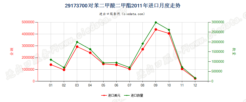 29173700对苯二甲酸二甲酯进口2011年月度走势图