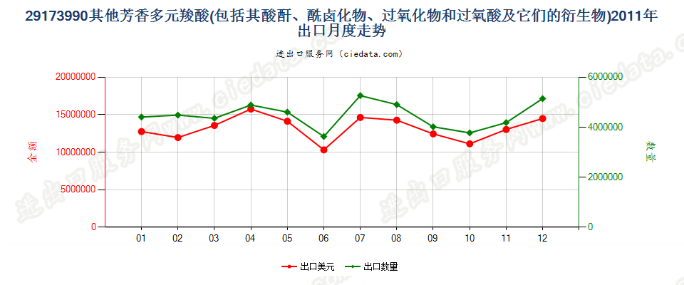 29173990其他芳香多元羧酸及其酸酐等及其衍生物出口2011年月度走势图