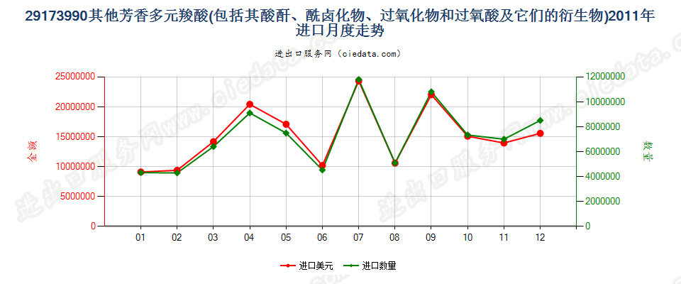 29173990其他芳香多元羧酸及其酸酐等及其衍生物进口2011年月度走势图