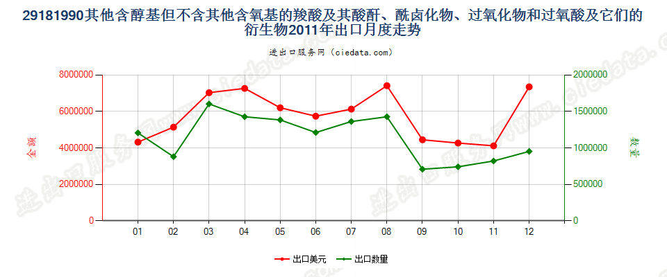 29181990(2017STOP)其他含醇基但不含其他含氧基的羧酸出口2011年月度走势图