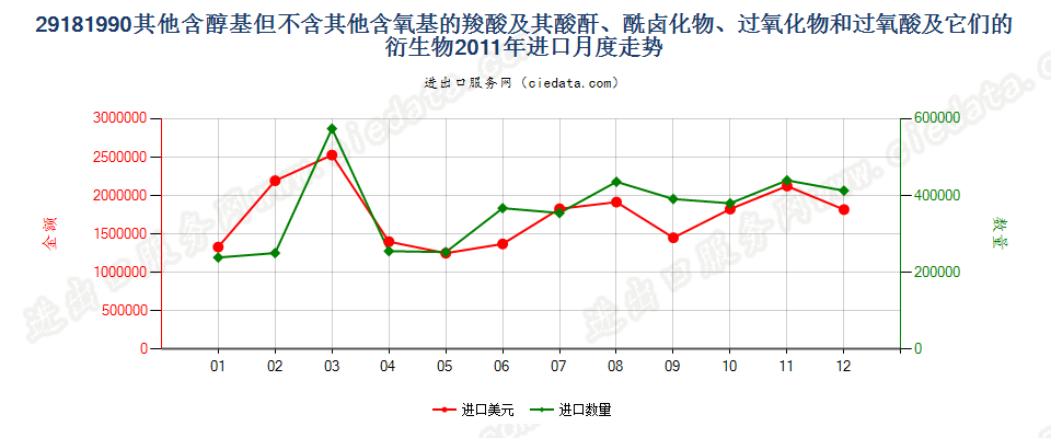 29181990(2017STOP)其他含醇基但不含其他含氧基的羧酸进口2011年月度走势图