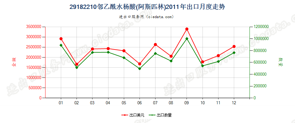 29182210邻乙酰水杨酸（阿斯匹林）出口2011年月度走势图