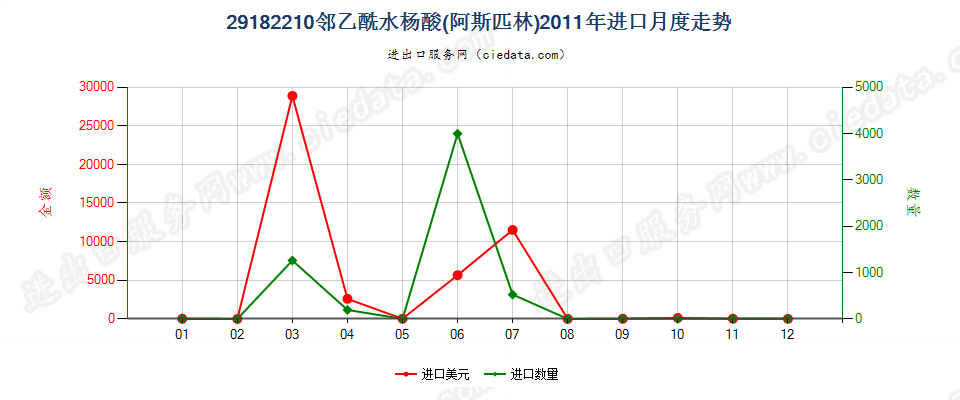 29182210邻乙酰水杨酸（阿斯匹林）进口2011年月度走势图