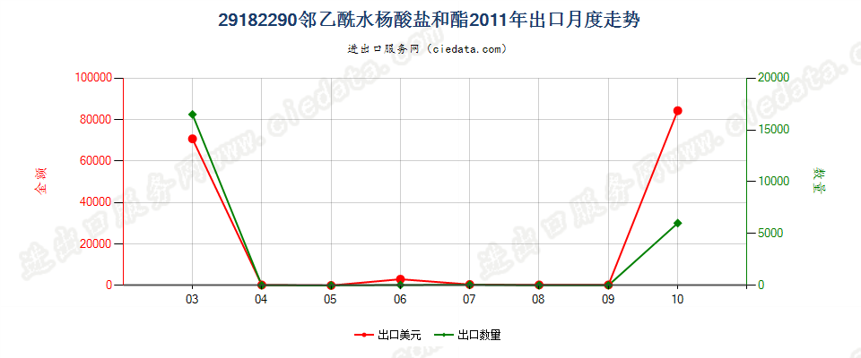 29182290邻乙酰水杨酸盐和酯出口2011年月度走势图